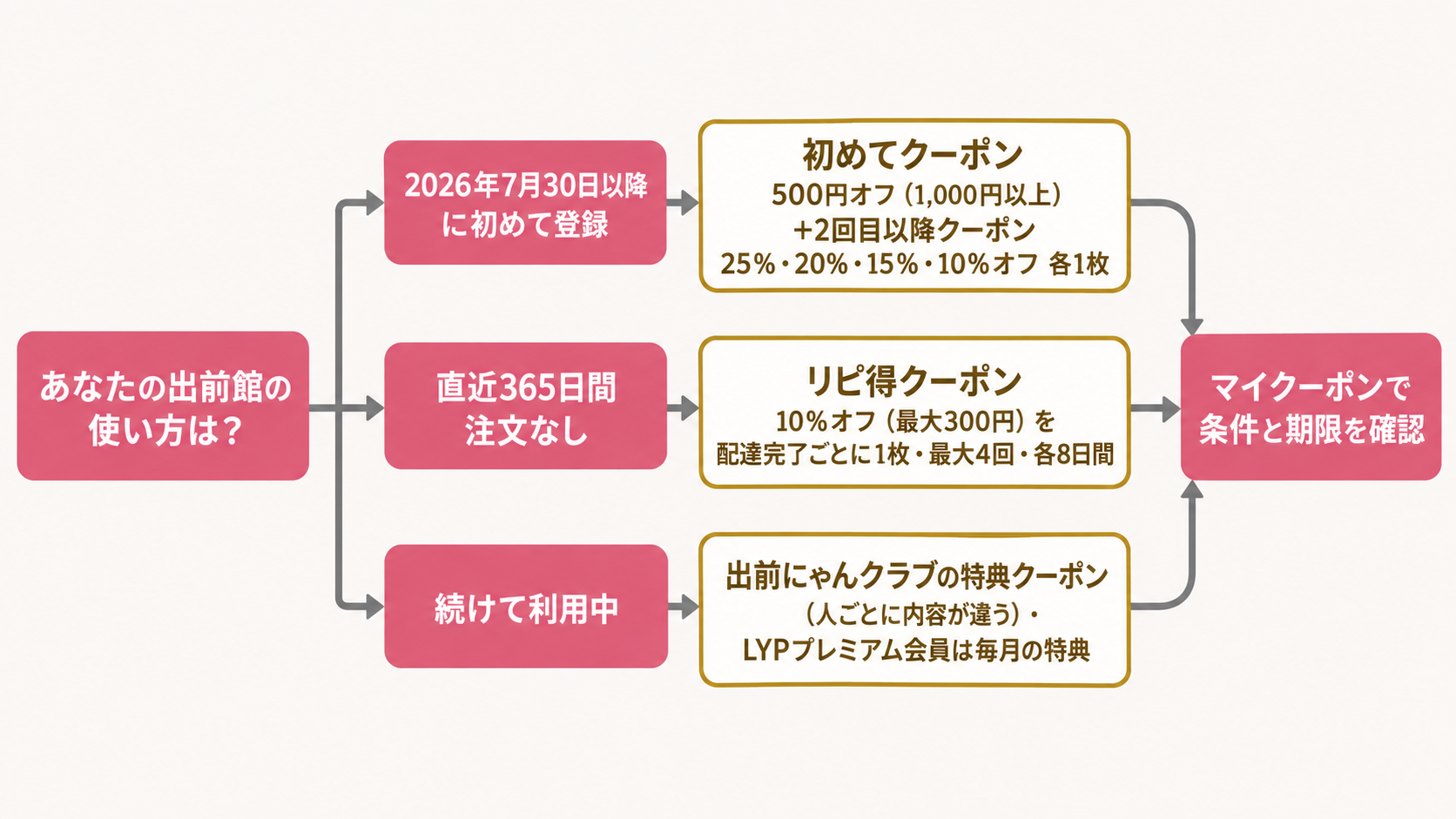 立場別にもらえる出前館のクーポン(初めて登録・1年以上ぶり・続けて利用)