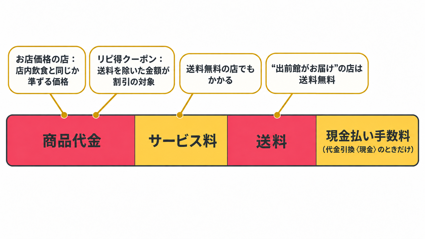 出前館の支払額の内訳と、送料無料・お店価格・クーポンが関係する部分