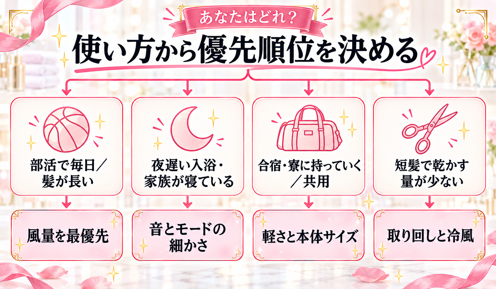 使い方から優先順位を決める分岐フロー(部活・夜・持ち運び・短髪)
