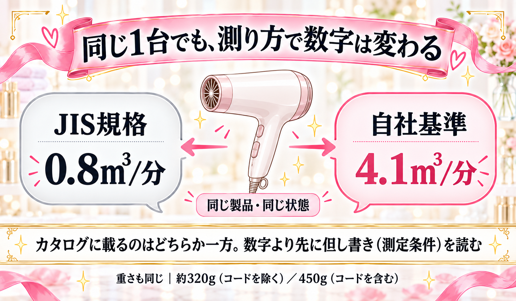同じドライヤーでもJIS規格と自社基準で風量の公表値が変わることを示す図