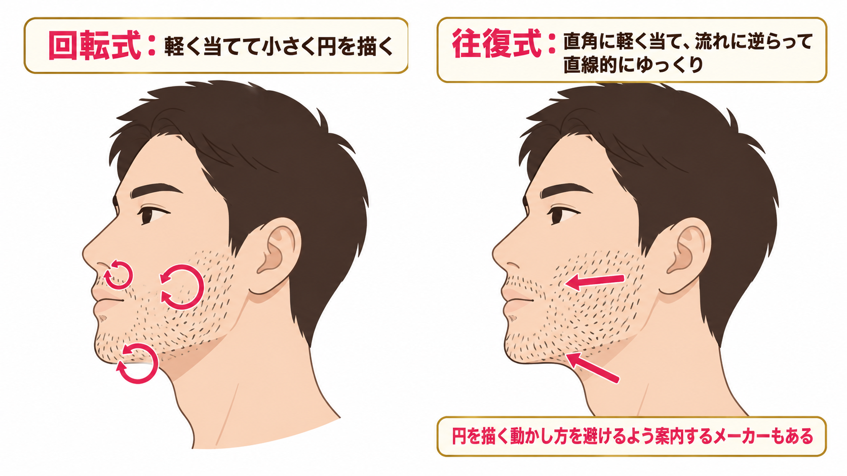 回転式は小さく円を描き、往復式はひげの流れに逆らって直線的に動かす