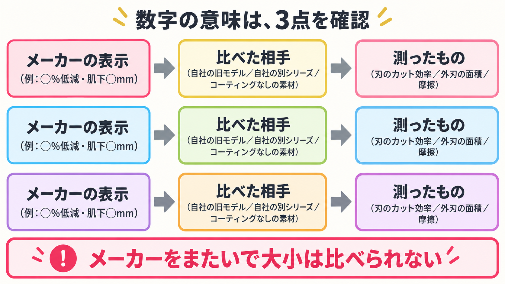 深剃りと肌当たりの表示は、比べた相手と測ったものを読む
