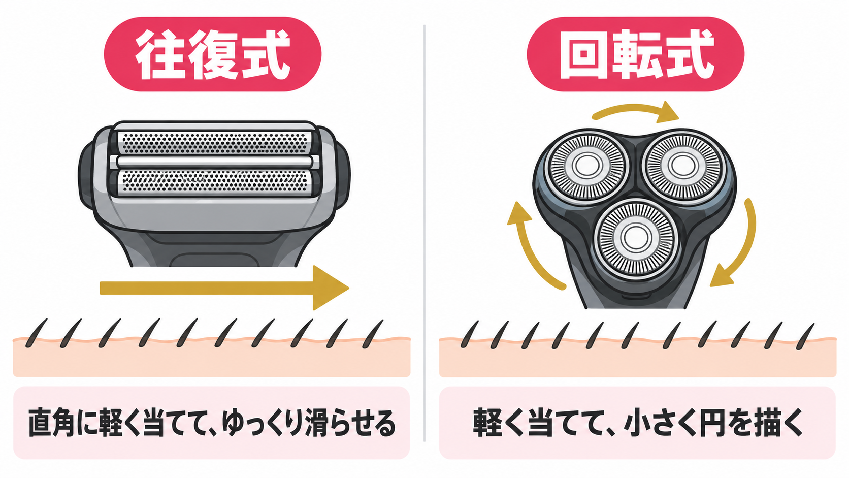 往復式と回転式の、ヘッドの形とメーカーが案内する動かし方の違い