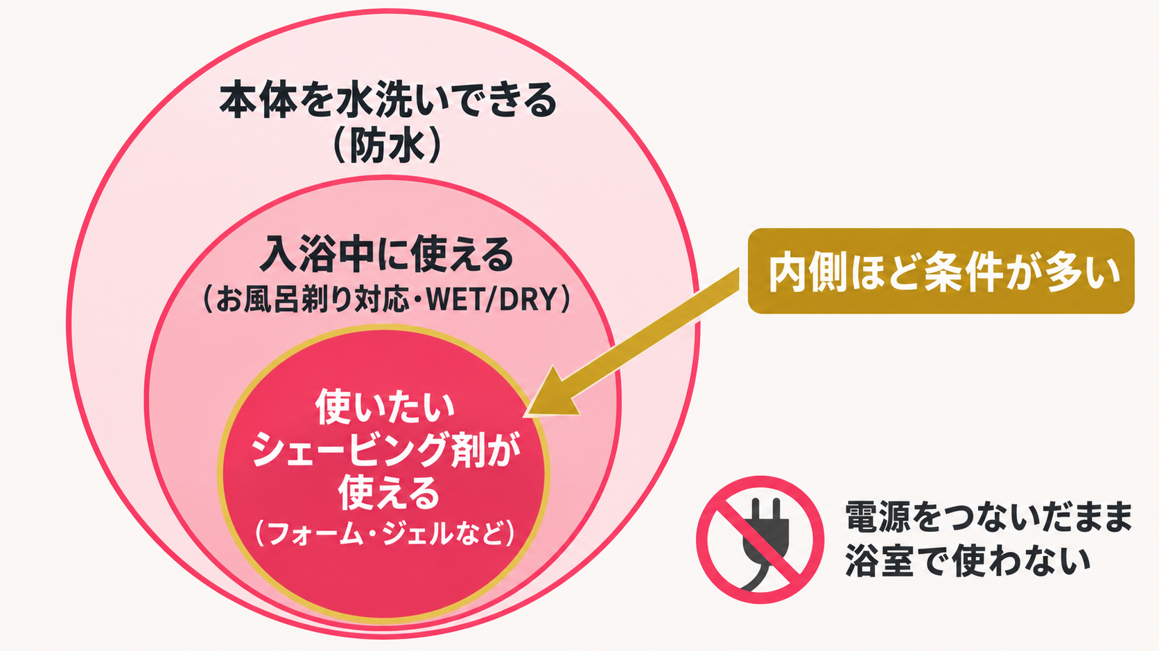 「水洗いできる」「入浴中に使える」「シェービング剤が使える」の条件の入れ子