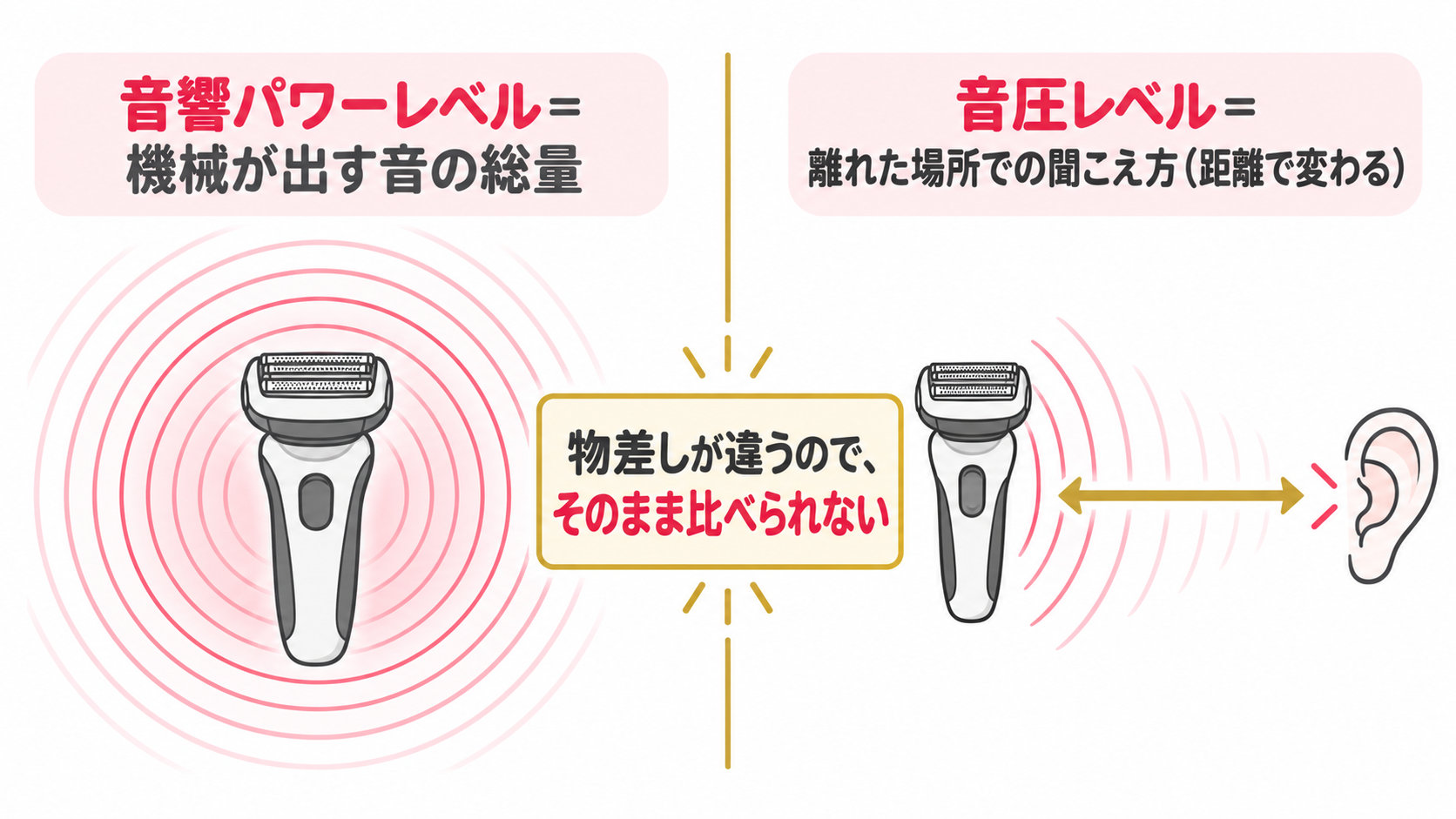 音響パワーレベル(機械が出す音の総量)と音圧レベル(離れた場所での聞こえ方)の違い