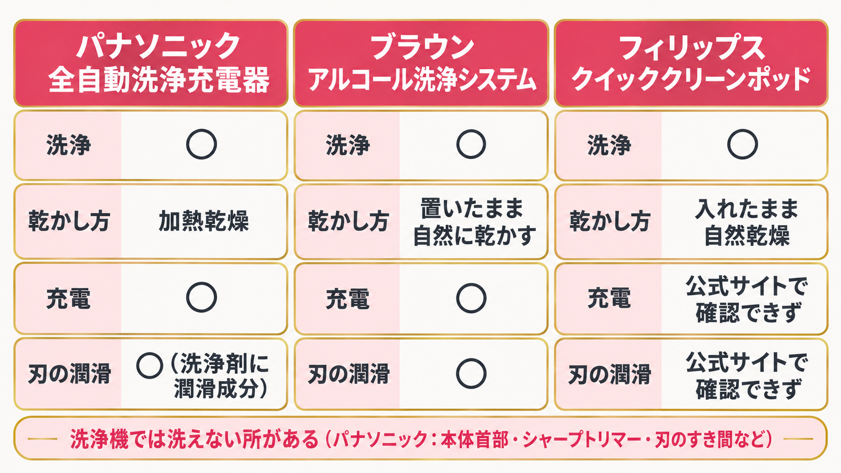 3社の洗浄機がしてくれる作業の違い(洗浄・乾かし方・充電・刃の潤滑)