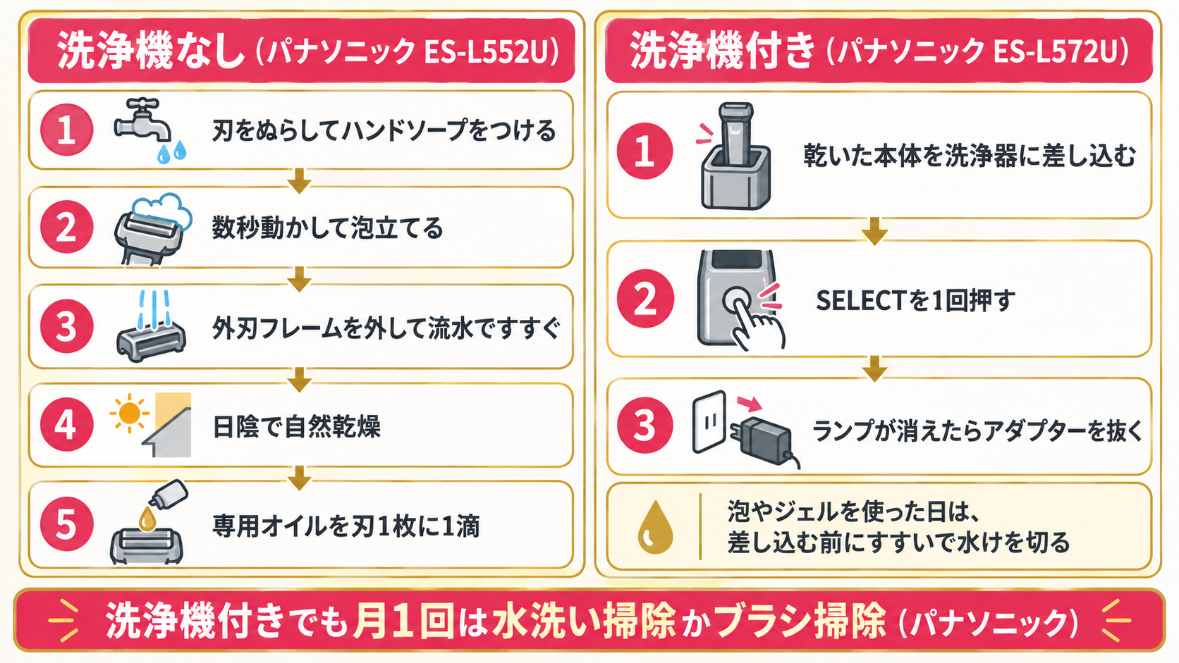 剃ったあとの手入れの工程:洗浄機なし(手洗い)と洗浄機付きの比較