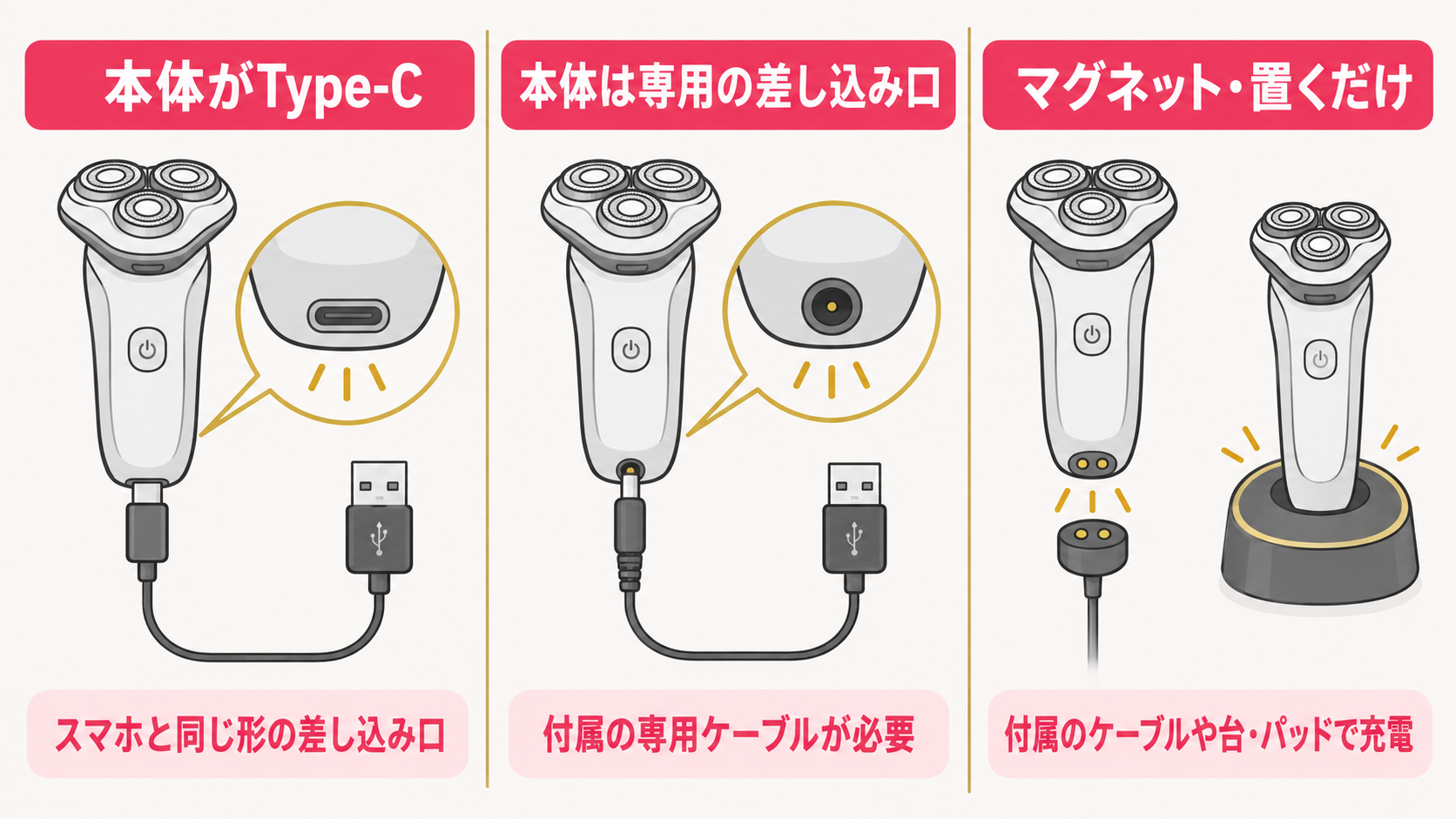 USB充電の電気シェーバーの3つの差し込み口の型(本体がType-C/本体は専用の差し込み口でケーブルの先がUSB Type-A/マグネット・置くだけ充電)