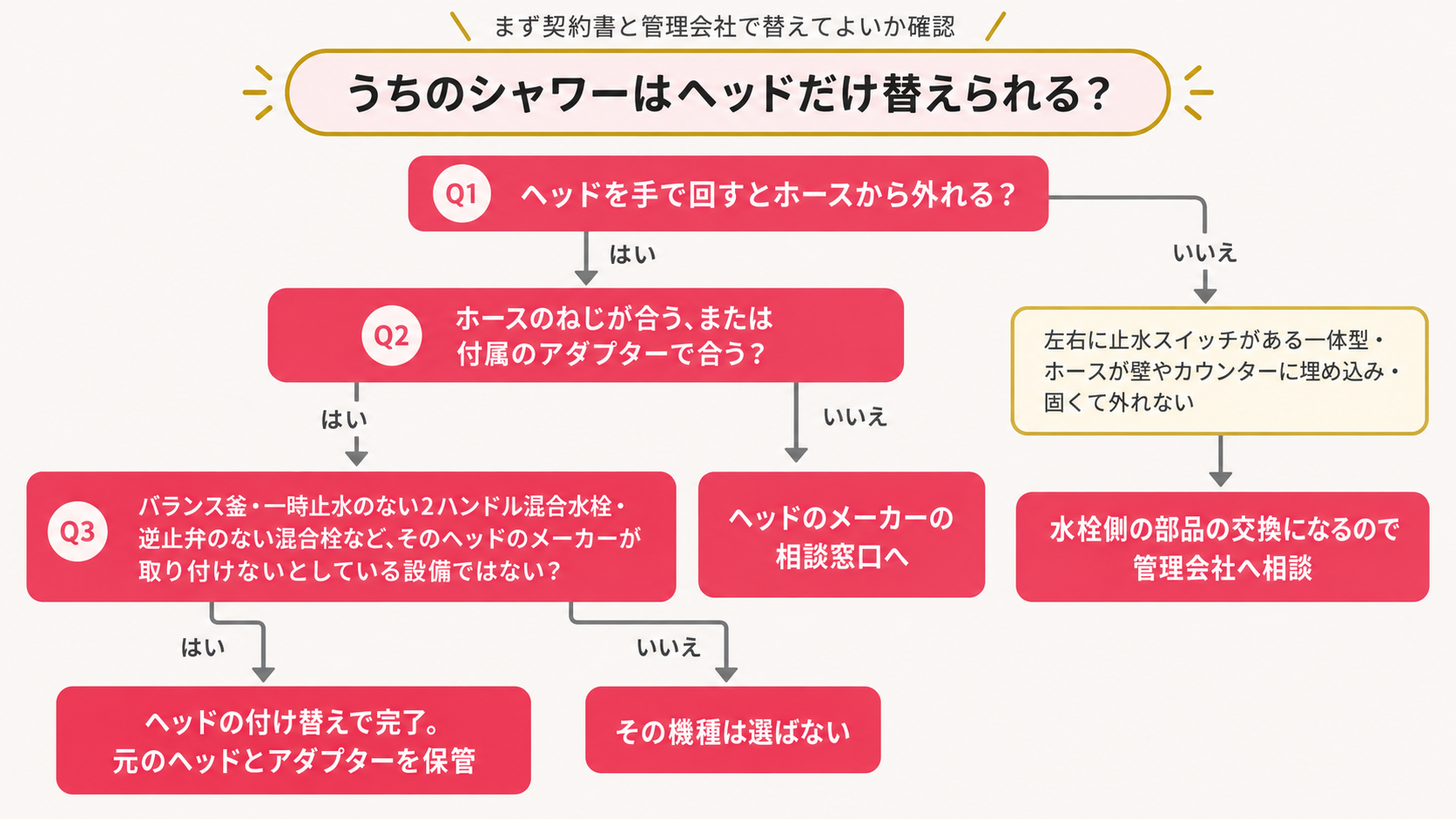 シャワーヘッドだけで替えられるかの分岐図
