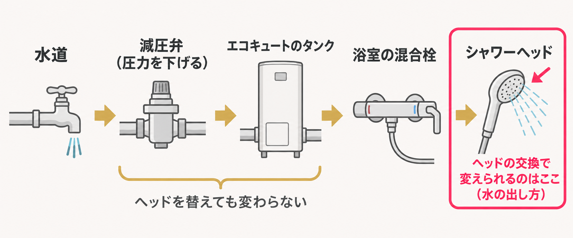 エコキュートのお湯がシャワーに届くまでの流れ(水道→減圧弁→タンク→混合栓→シャワーヘッド)