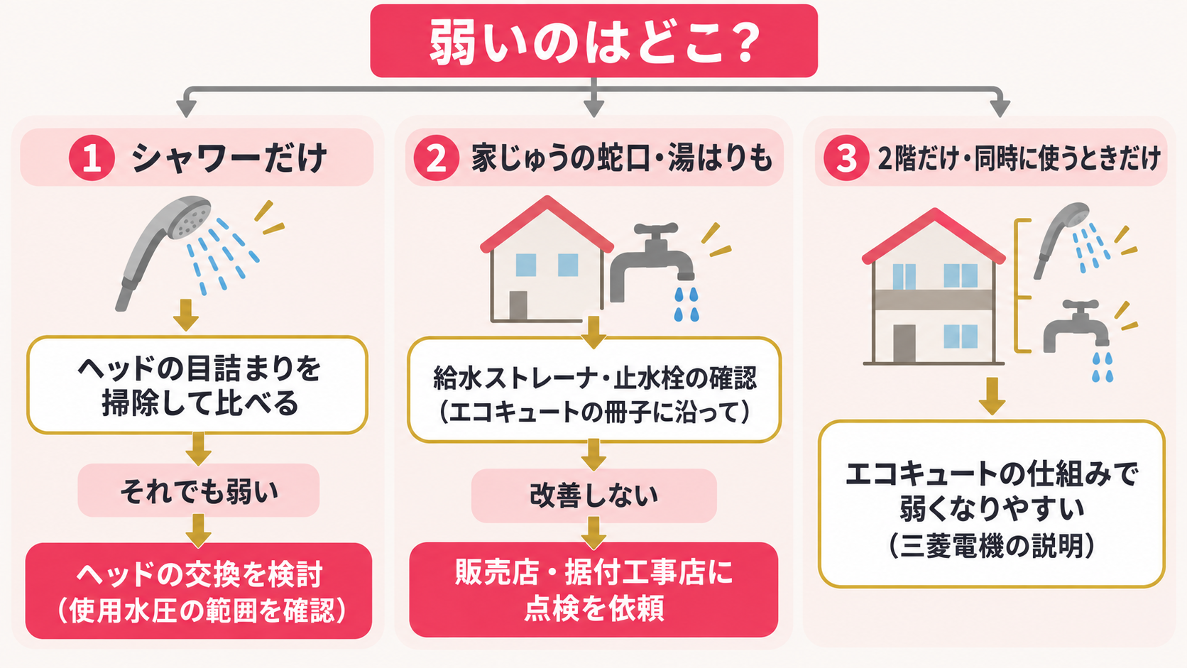 シャワーが弱いときの確認の順番(シャワーだけか・家じゅうか・2階だけか)