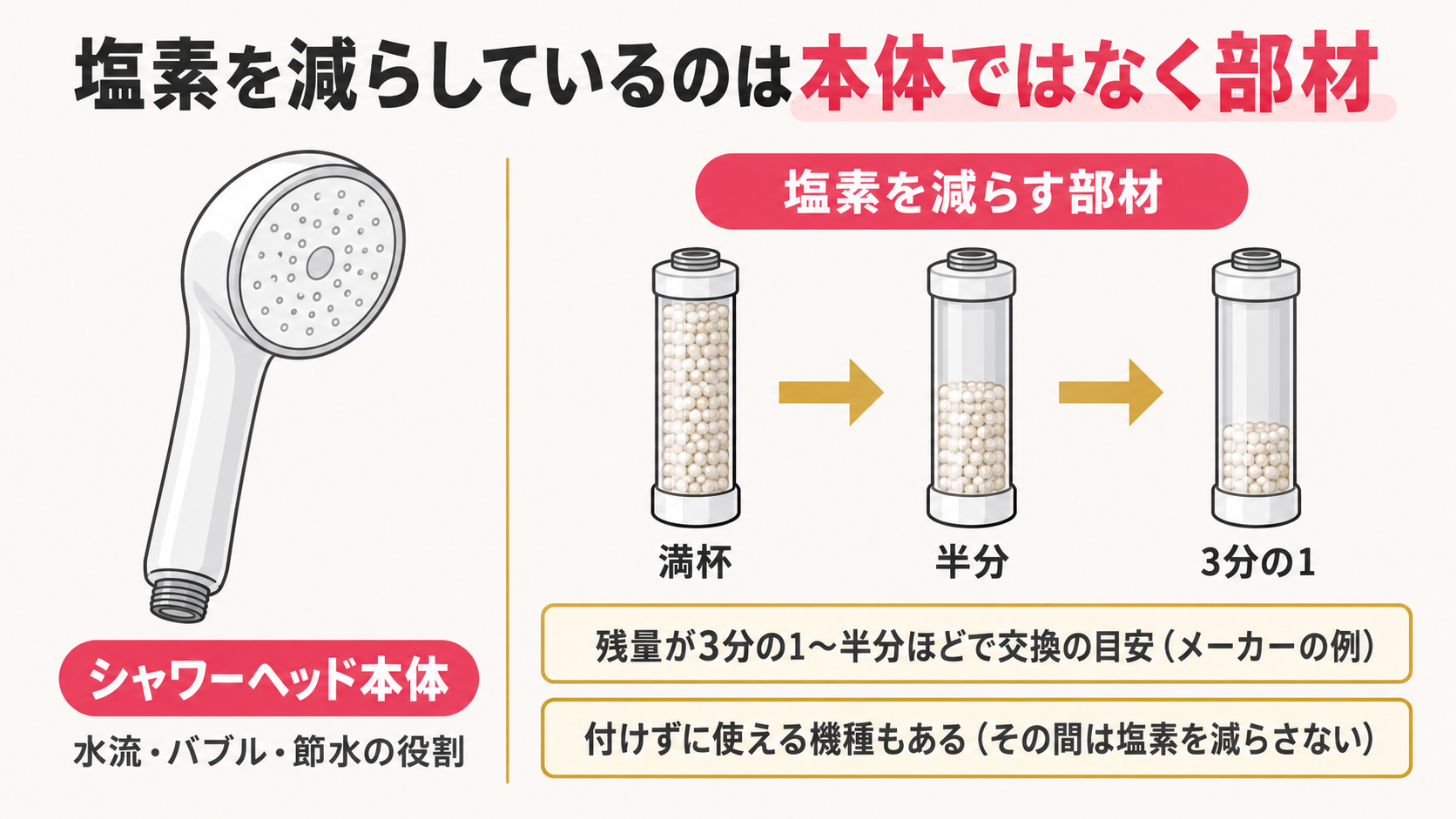 シャワーヘッド本体と、塩素を減らす部材(カートリッジ・スティック)の役割の違い