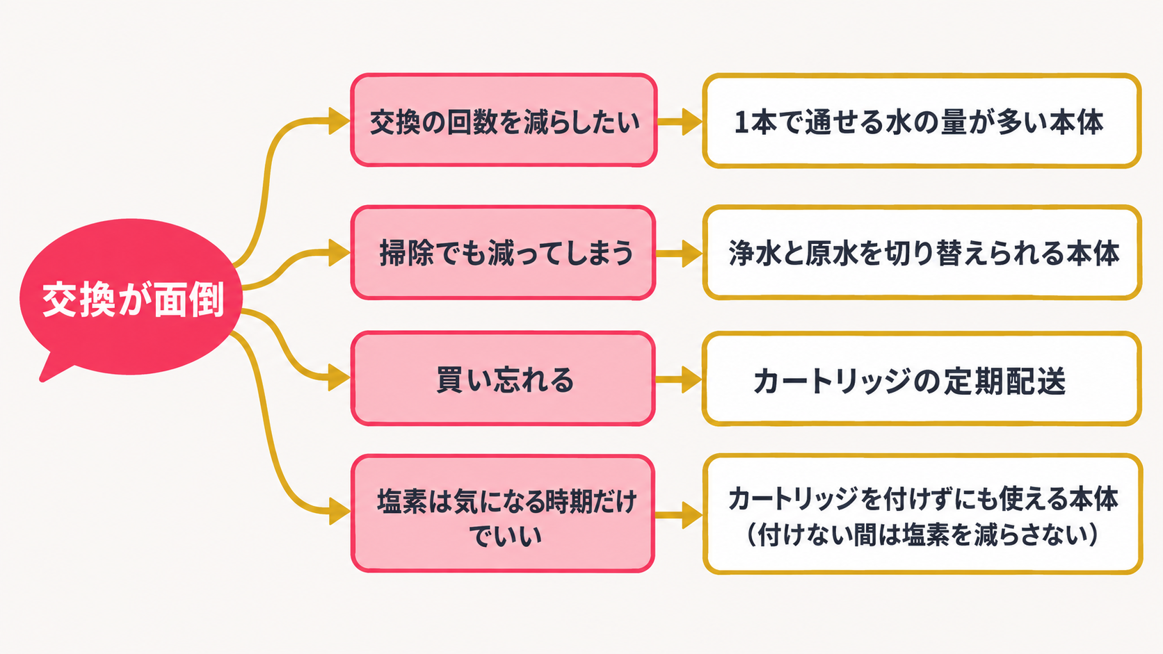 何が面倒かで選ぶ、交換の手間の減らし方(回数・掃除での減り・買い忘れ・必要な時期だけ)