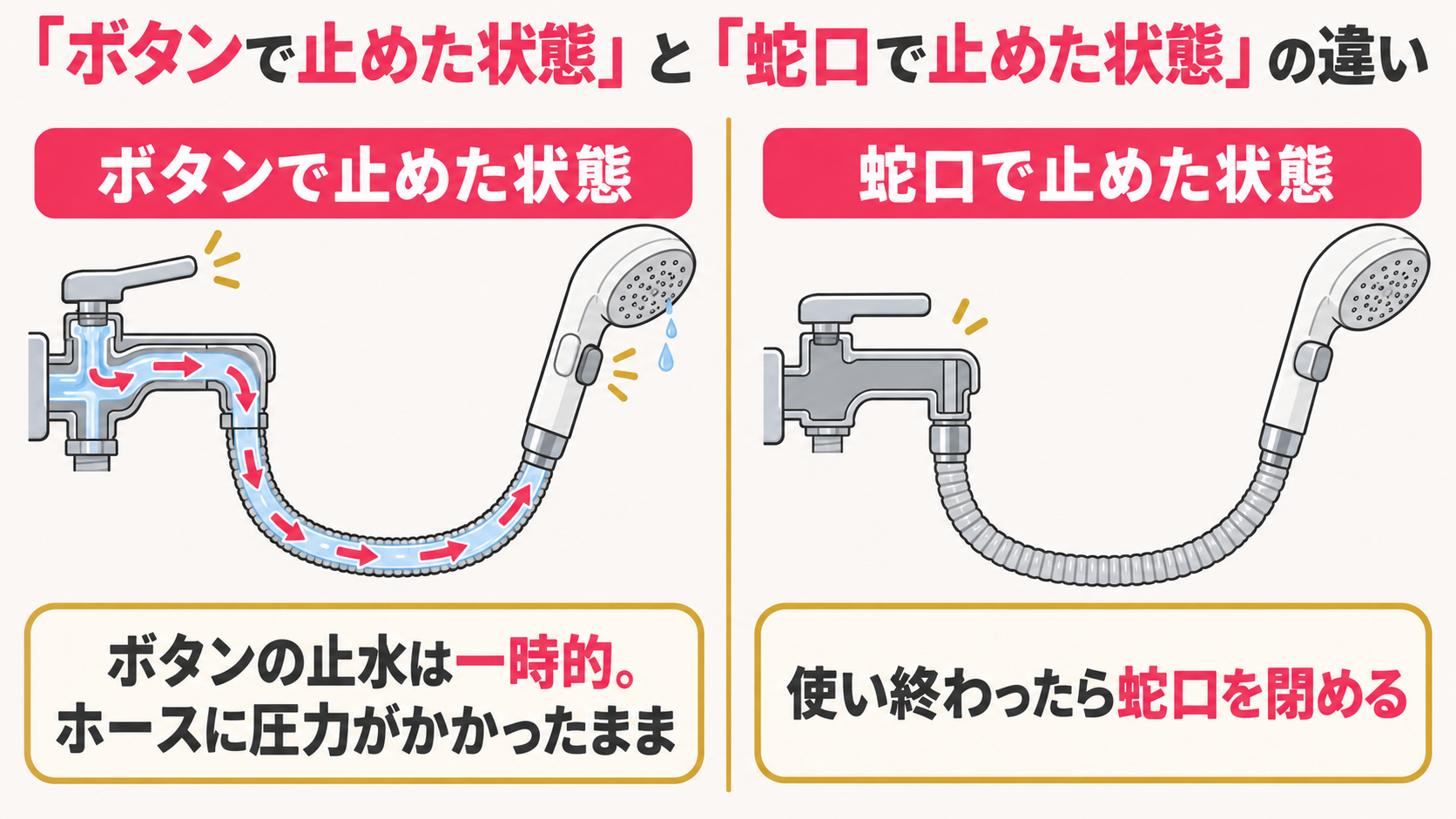 ボタンで止めた状態と蛇口で止めた状態の違い