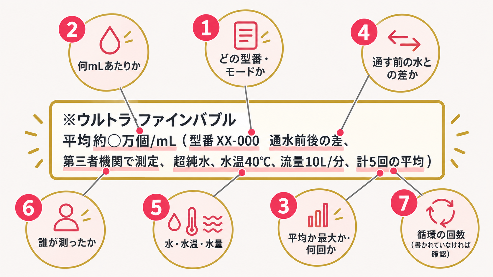泡の個数の注釈で確かめる7つの点(架空の注釈の見本)