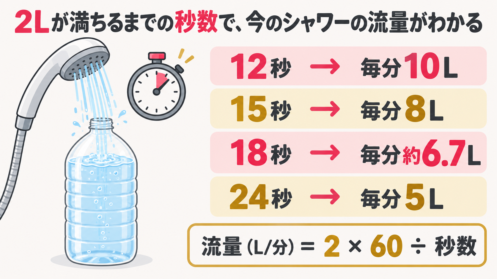 2Lのペットボトルが満ちるまでの秒数から、今のシャワーの流量(毎分何L)を読む早見