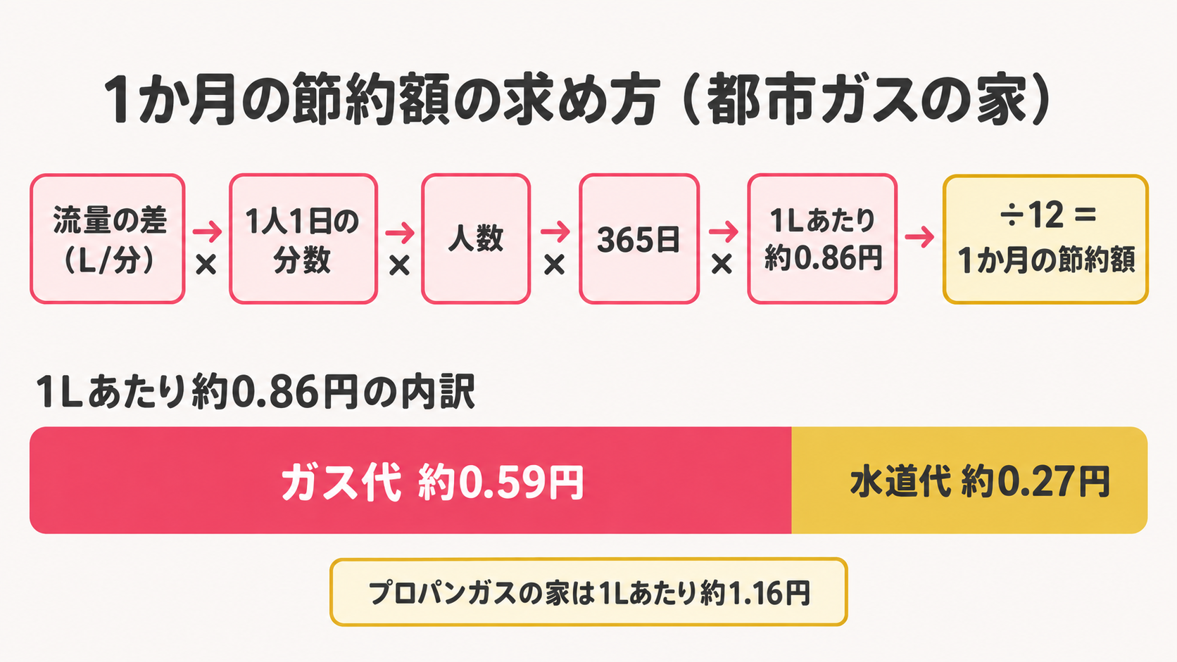1か月の節約額の計算の流れ(流量の差×時間×人数×365日×1Lあたり約0.86円÷12)と、1Lあたりの内訳(ガス代約0.59円・水道代約0.27円)