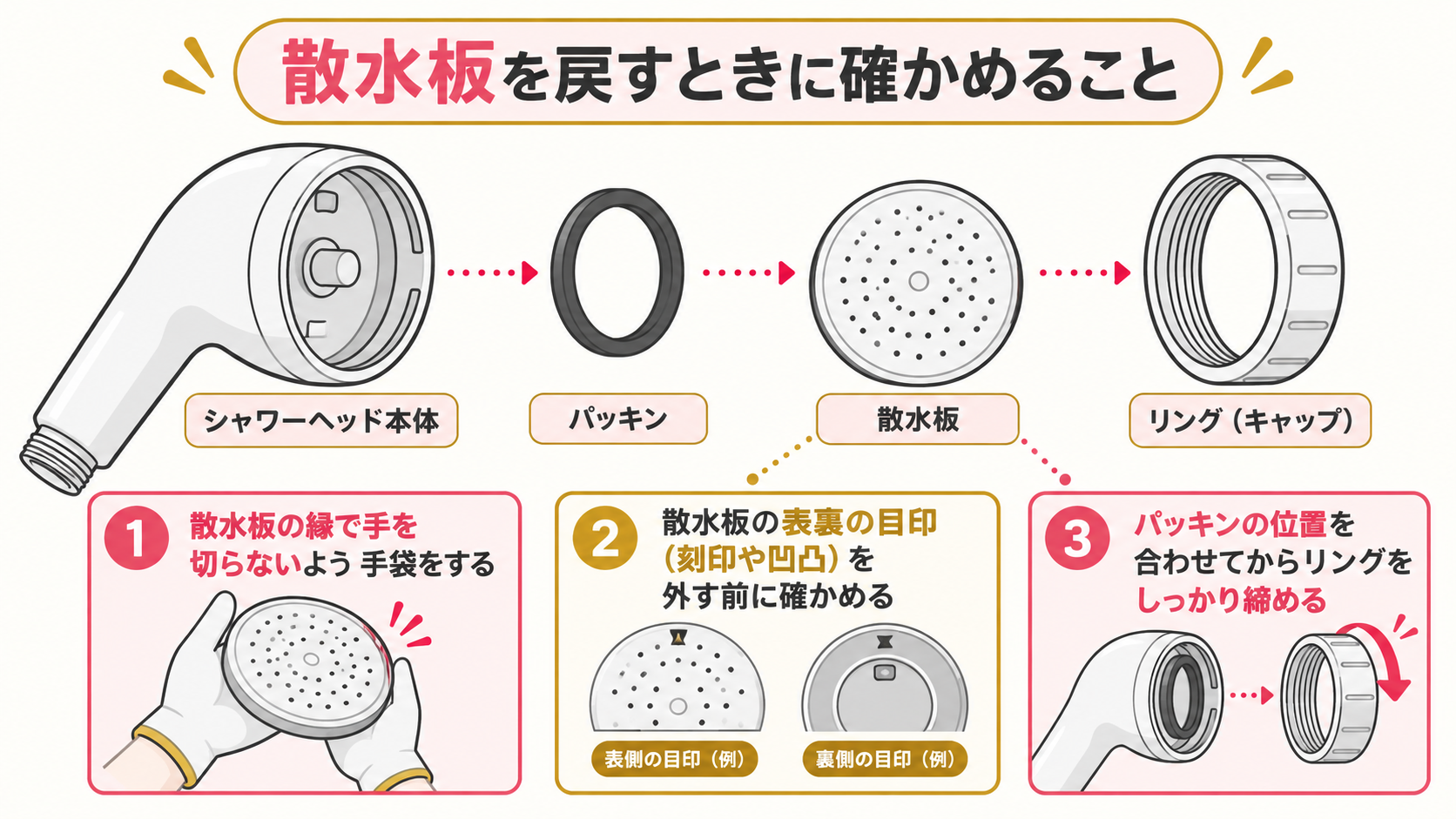 散水板を戻すときに確かめる3点(手袋・表裏・パッキンの位置)