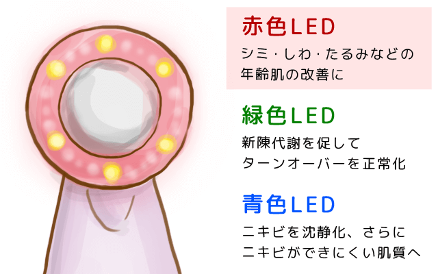 LEDモードの使用イメージ