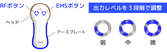 EMS/RFレベル調整の操作部